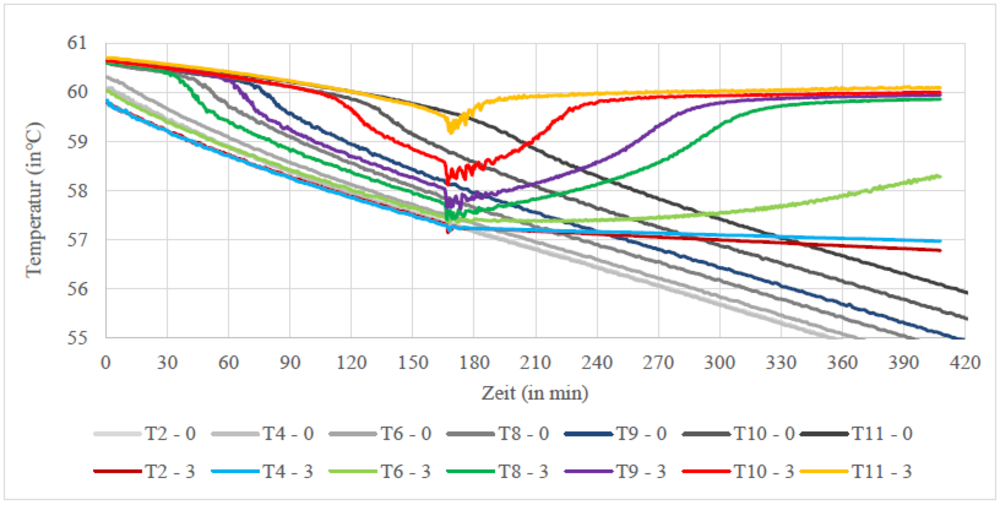 Grafik 8(4): Temperaturverlauf – Variante 0 «konventionelle Zirkulation» (graue Kurven) und Variante 3 «nicht-modulierende Zirkulationswärmepumpe mit hydraulischer Entkoppelung» (farbige Kurven).